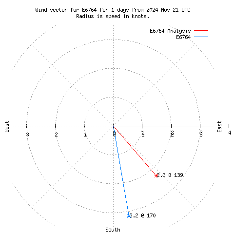 Wind vector chart