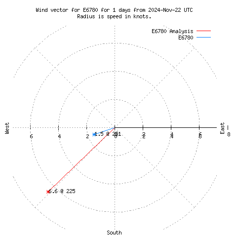 Wind vector chart