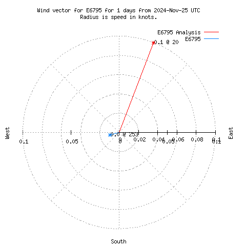 Wind vector chart