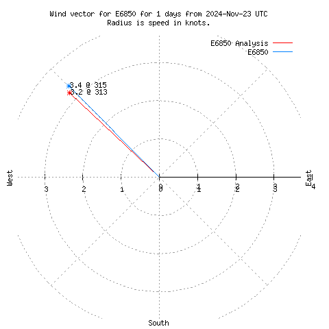 Wind vector chart