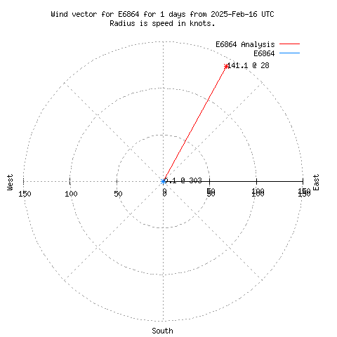 Wind vector chart