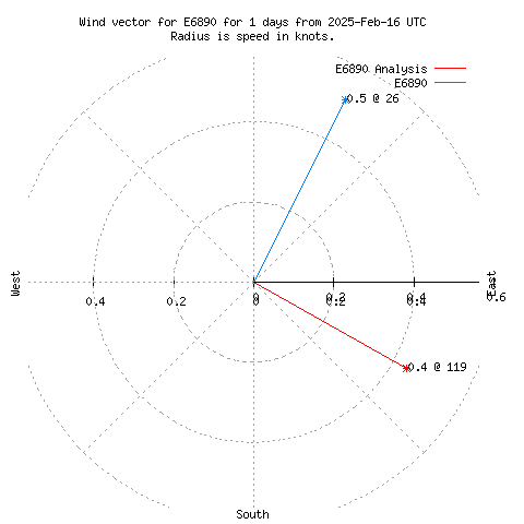 Wind vector chart