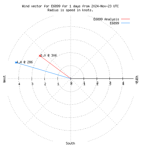 Wind vector chart