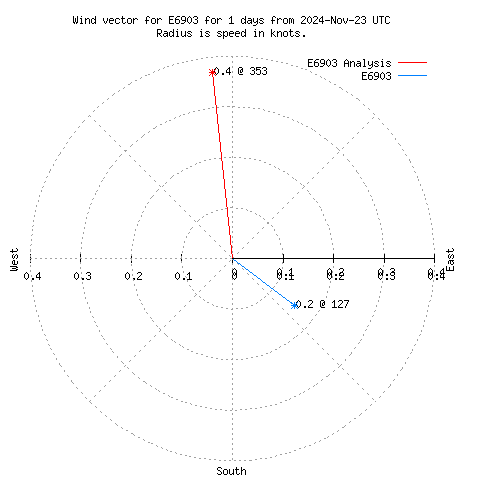 Wind vector chart