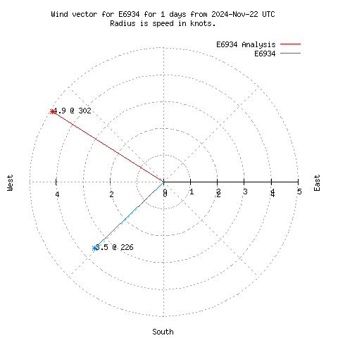 Wind vector chart