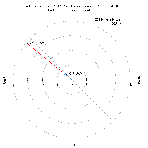 Wind vector chart