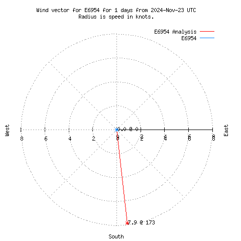 Wind vector chart