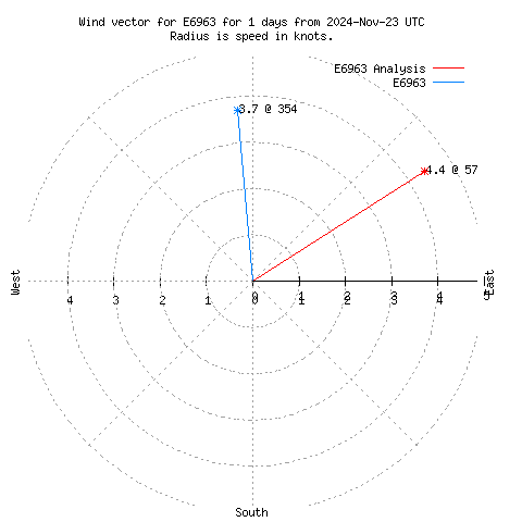 Wind vector chart