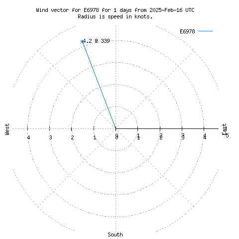 Wind vector chart