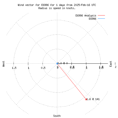 Wind vector chart