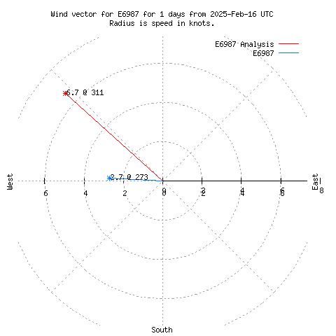 Wind vector chart