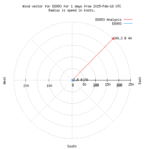 Wind vector chart