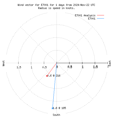 Wind vector chart