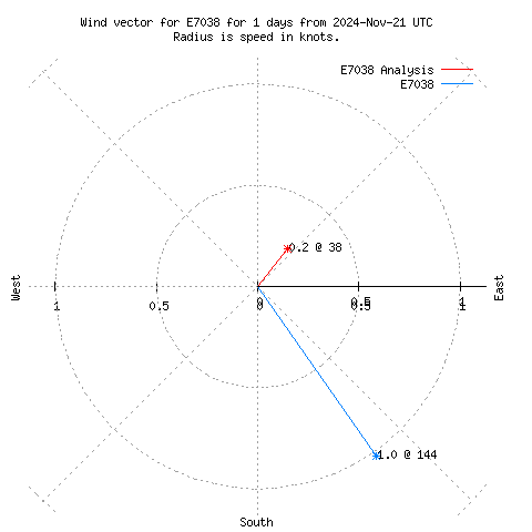 Wind vector chart