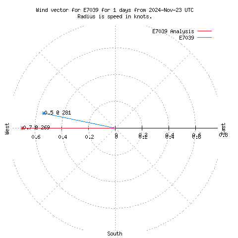 Wind vector chart