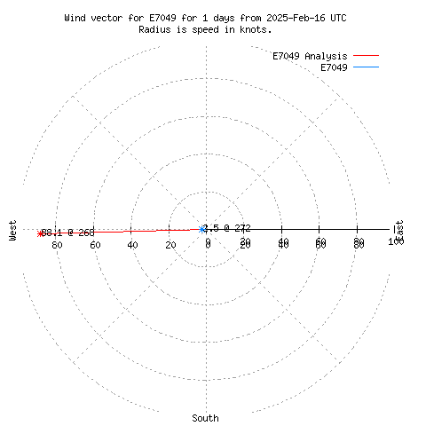 Wind vector chart