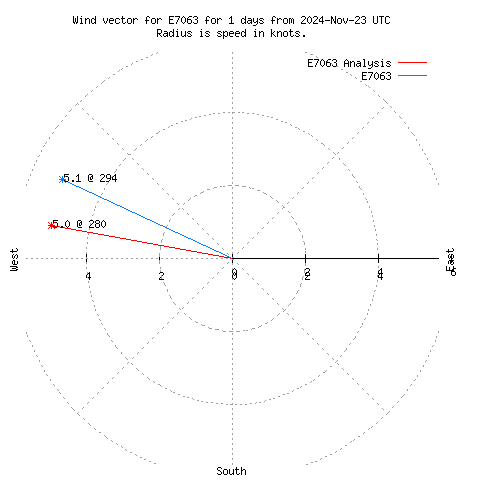 Wind vector chart