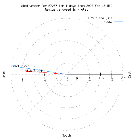 Wind vector chart