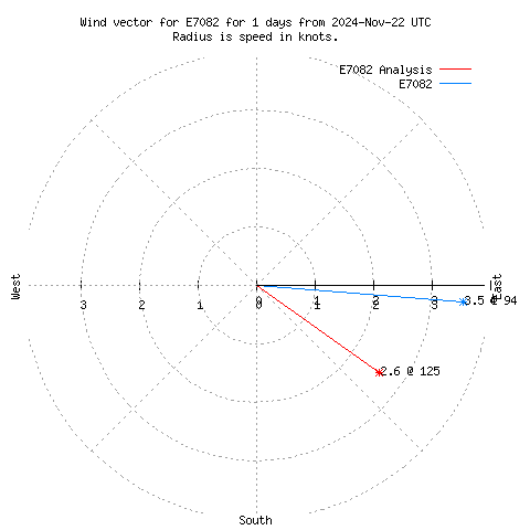 Wind vector chart