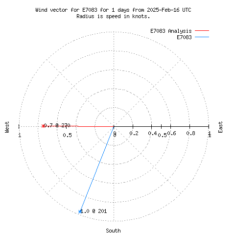 Wind vector chart