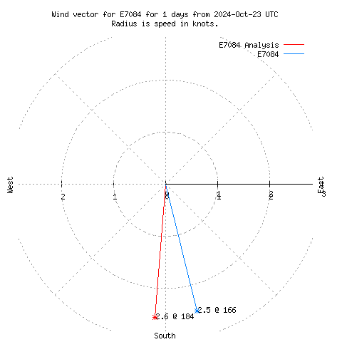 Wind vector chart