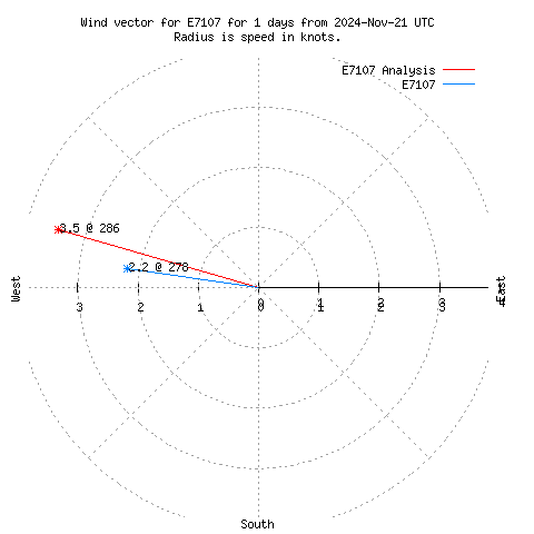 Wind vector chart