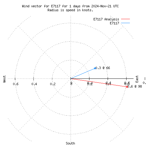 Wind vector chart