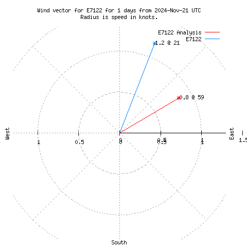 Wind vector chart