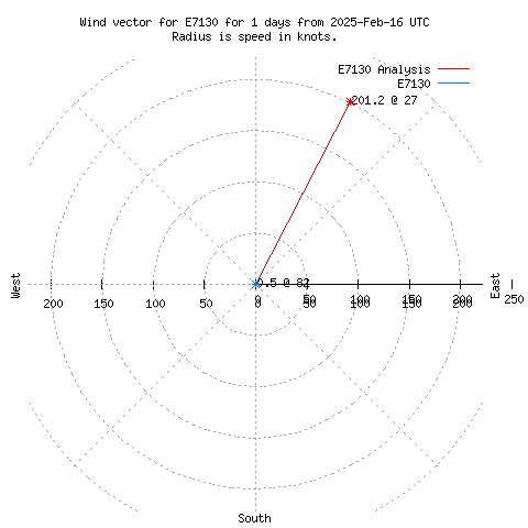 Wind vector chart