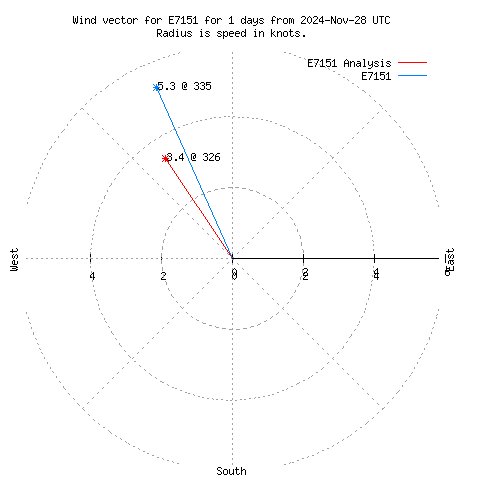 Wind vector chart