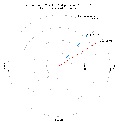 Wind vector chart