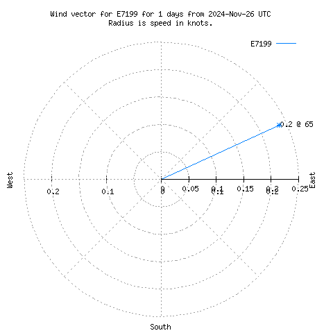 Wind vector chart