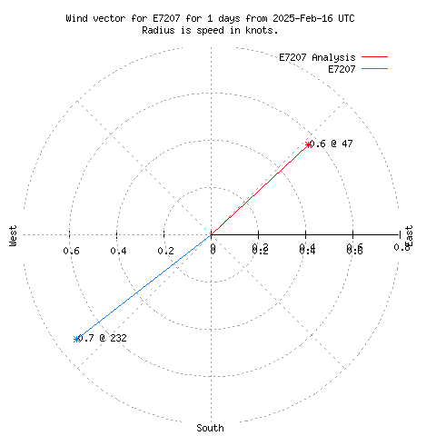 Wind vector chart