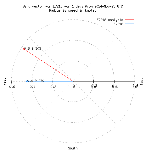 Wind vector chart