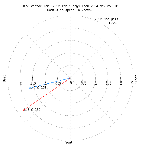 Wind vector chart