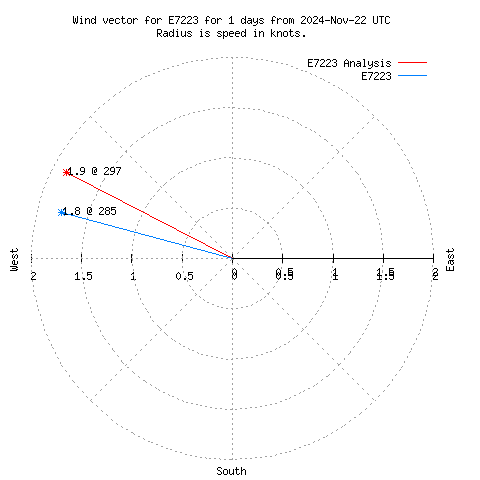 Wind vector chart