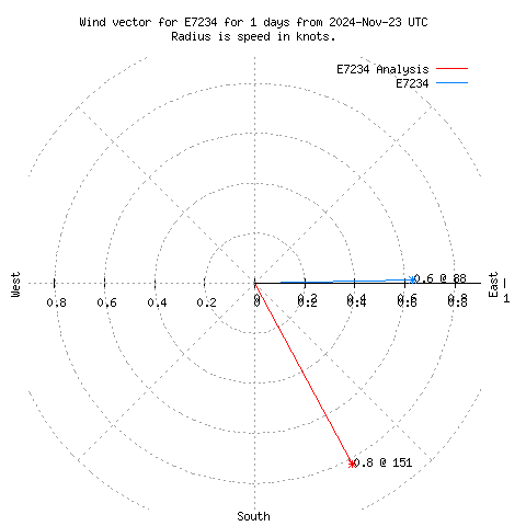 Wind vector chart