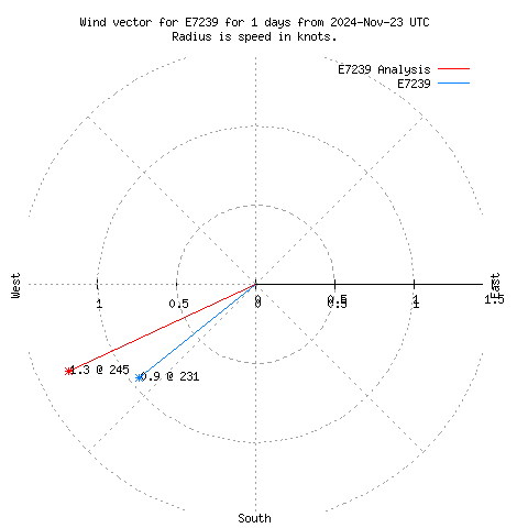 Wind vector chart