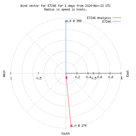 Wind vector chart