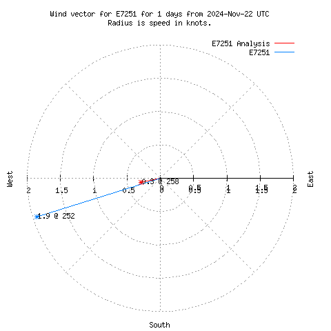 Wind vector chart