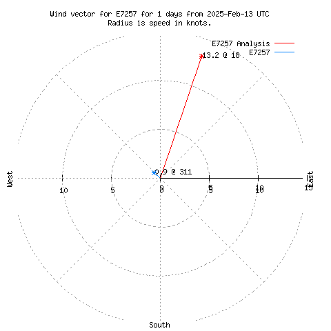 Wind vector chart