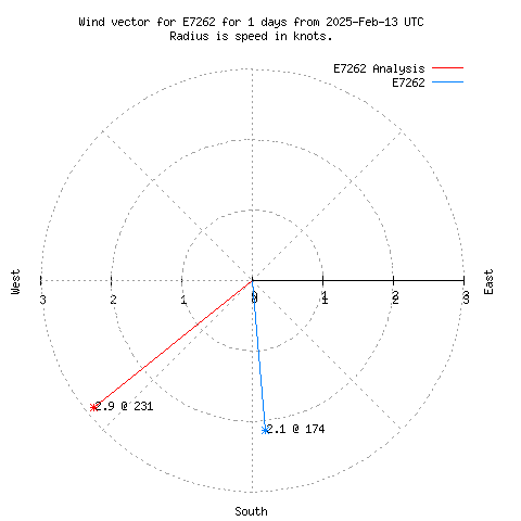 Wind vector chart