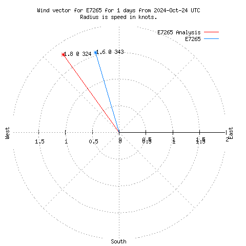 Wind vector chart