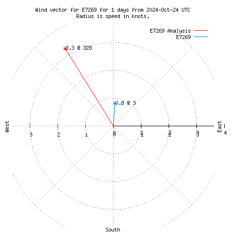 Wind vector chart