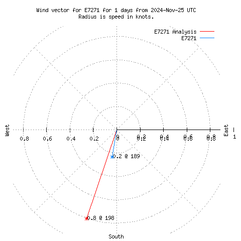 Wind vector chart