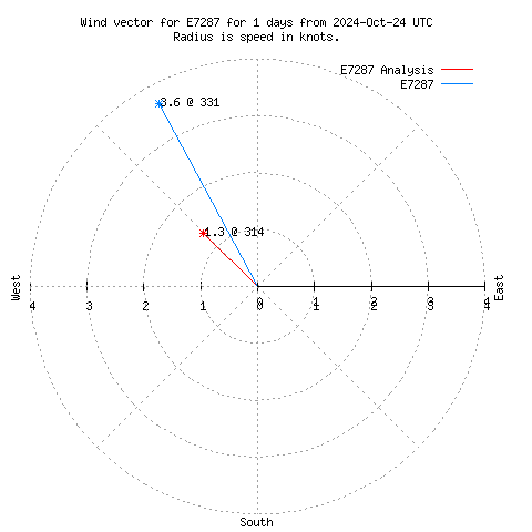 Wind vector chart