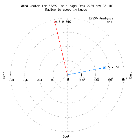 Wind vector chart