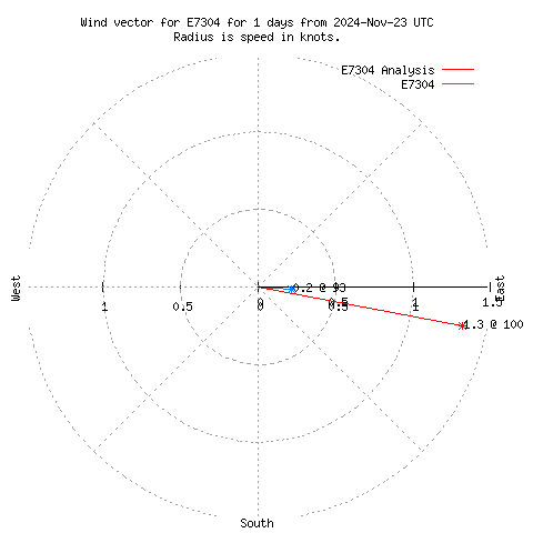 Wind vector chart