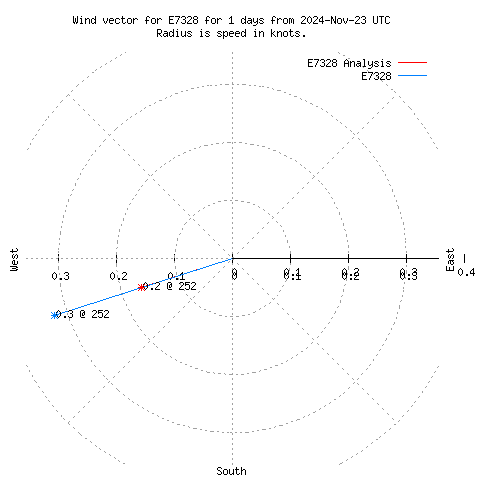 Wind vector chart