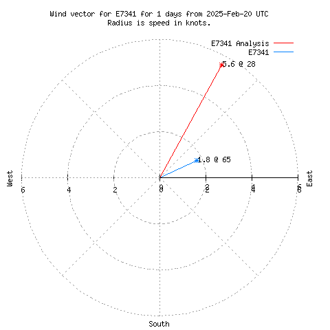 Wind vector chart